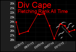 Total Graph of Div Cape