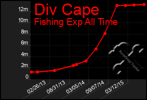 Total Graph of Div Cape