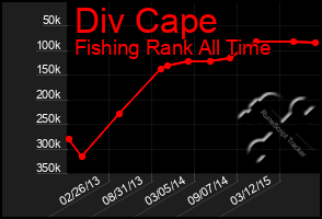 Total Graph of Div Cape