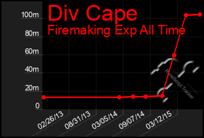 Total Graph of Div Cape