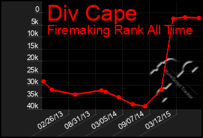 Total Graph of Div Cape