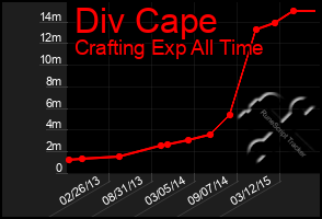 Total Graph of Div Cape