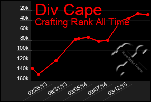 Total Graph of Div Cape