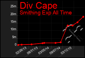 Total Graph of Div Cape