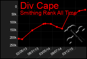 Total Graph of Div Cape