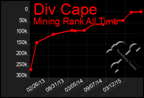 Total Graph of Div Cape