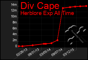 Total Graph of Div Cape