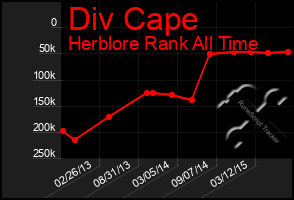 Total Graph of Div Cape