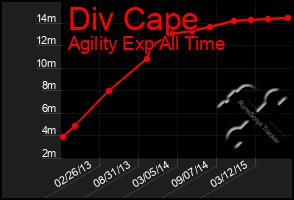 Total Graph of Div Cape