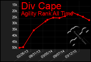 Total Graph of Div Cape