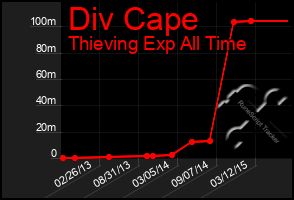 Total Graph of Div Cape