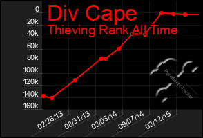 Total Graph of Div Cape