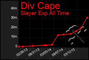 Total Graph of Div Cape