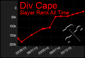 Total Graph of Div Cape