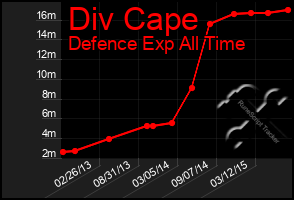 Total Graph of Div Cape