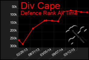 Total Graph of Div Cape