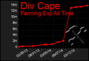 Total Graph of Div Cape