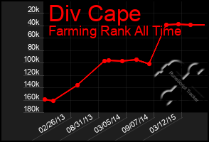 Total Graph of Div Cape