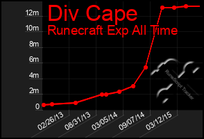 Total Graph of Div Cape