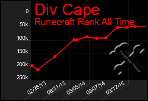 Total Graph of Div Cape