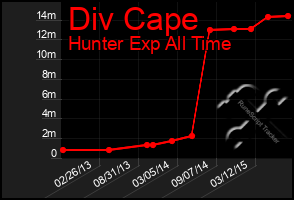 Total Graph of Div Cape