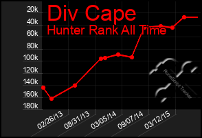 Total Graph of Div Cape