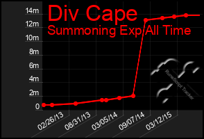 Total Graph of Div Cape