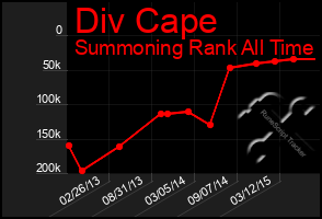 Total Graph of Div Cape