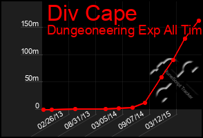 Total Graph of Div Cape