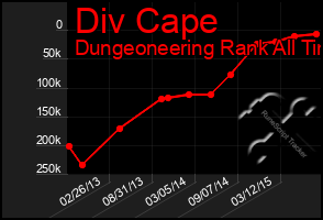 Total Graph of Div Cape