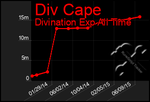 Total Graph of Div Cape