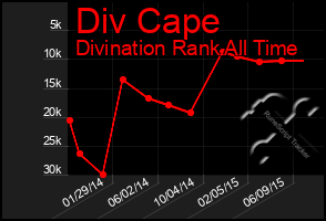 Total Graph of Div Cape