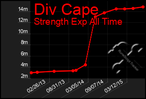 Total Graph of Div Cape