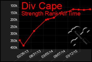 Total Graph of Div Cape