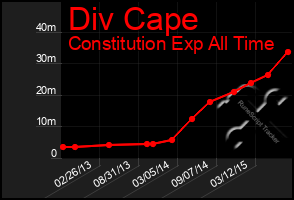 Total Graph of Div Cape