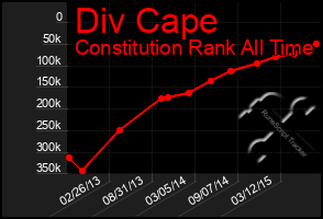 Total Graph of Div Cape