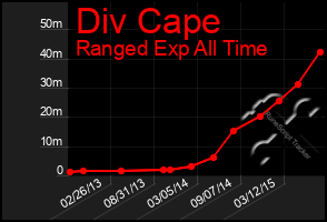 Total Graph of Div Cape