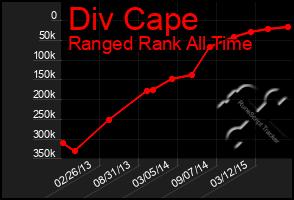 Total Graph of Div Cape