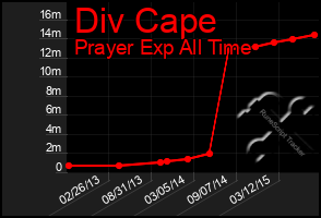 Total Graph of Div Cape