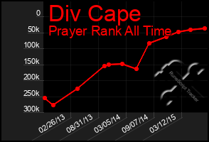 Total Graph of Div Cape