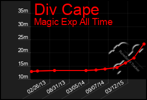 Total Graph of Div Cape