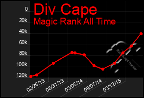 Total Graph of Div Cape