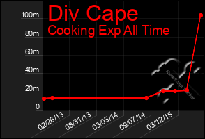 Total Graph of Div Cape