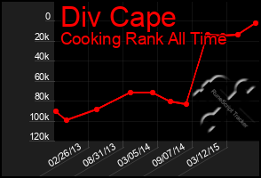 Total Graph of Div Cape