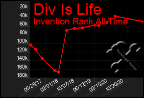 Total Graph of Div Is Life