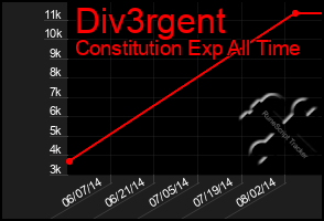 Total Graph of Div3rgent