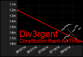 Total Graph of Div3rgent