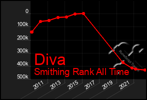 Total Graph of Diva