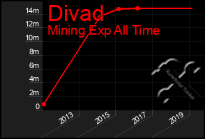 Total Graph of Divad