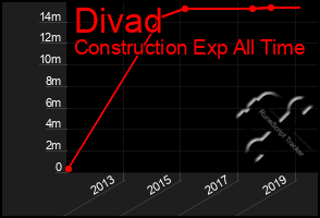 Total Graph of Divad